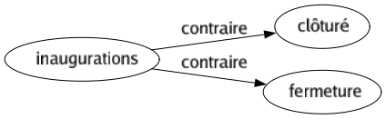 Contraire de Inaugurations : Clôturé Fermeture 
