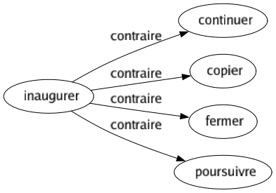 Contraire de Inaugurer : Continuer Copier Fermer Poursuivre 