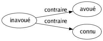 Contraire de Inavoué : Avoué Connu 
