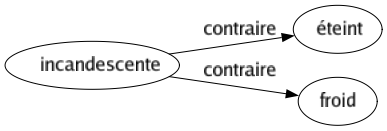 Contraire de Incandescente : Éteint Froid 