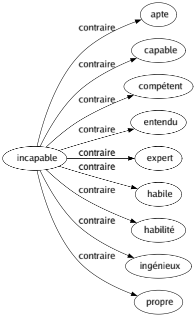 Contraire de Incapable : Apte Capable Compétent Entendu Expert Habile Habilité Ingénieux Propre 