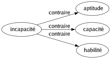 Contraire de Incapacité : Aptitude Capacité Habilité 