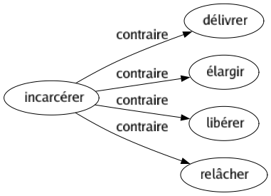 Contraire de Incarcérer : Délivrer Élargir Libérer Relâcher 