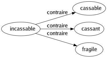 Contraire de Incassable : Cassable Cassant Fragile 