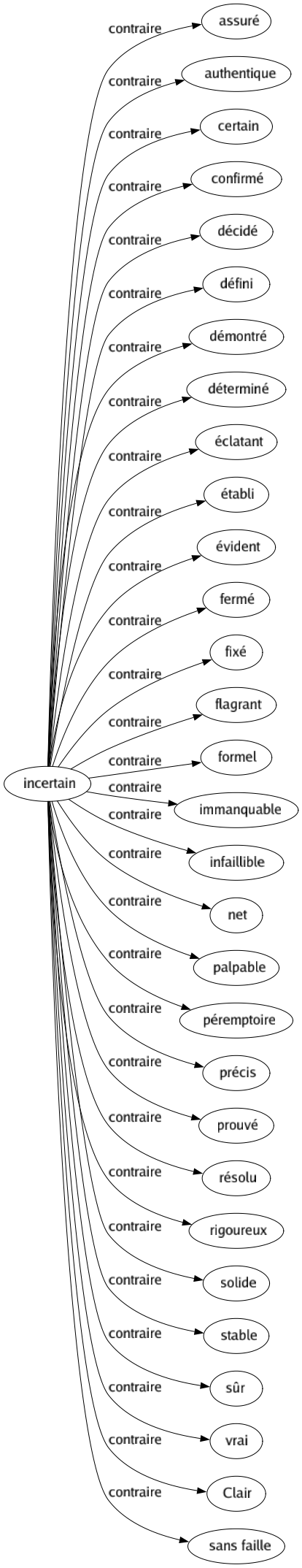 Contraire de Incertain : Assuré Authentique Certain Confirmé Décidé Défini Démontré Déterminé Éclatant Établi Évident Fermé Fixé Flagrant Formel Immanquable Infaillible Net Palpable Péremptoire Précis Prouvé Résolu Rigoureux Solide Stable Sûr Vrai Clair Sans faille 