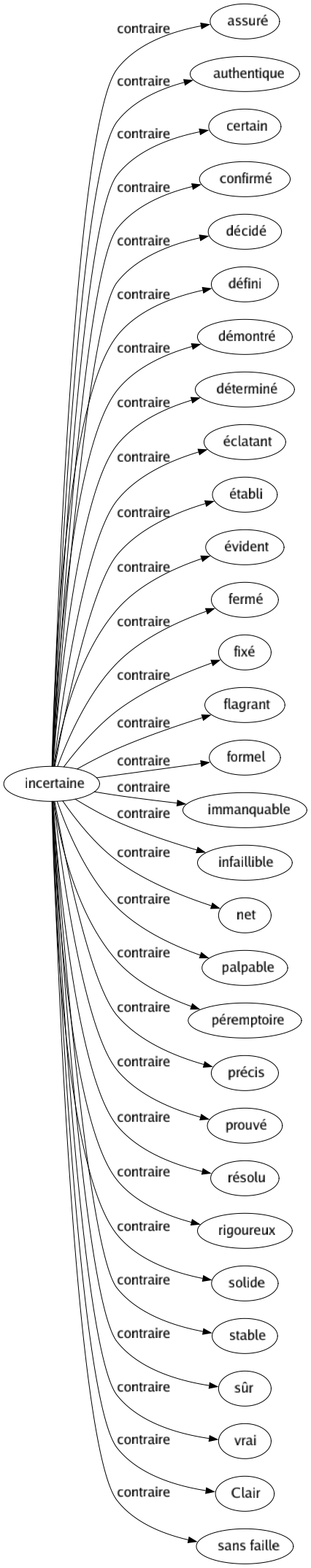 Contraire de Incertaine : Assuré Authentique Certain Confirmé Décidé Défini Démontré Déterminé Éclatant Établi Évident Fermé Fixé Flagrant Formel Immanquable Infaillible Net Palpable Péremptoire Précis Prouvé Résolu Rigoureux Solide Stable Sûr Vrai Clair Sans faille 
