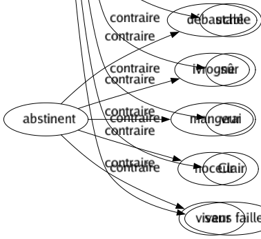 Contraire de Incertains : Assuré Authentique Certain Confirmé Décidé Défini Démontré Déterminé Éclatant Établi Évident Fermé Fixé Flagrant Formel Immanquable Infaillible Net Palpable Péremptoire Précis Prouvé Résolu Rigoureux Solide Stable Sûr Vrai Clair Sans faille 