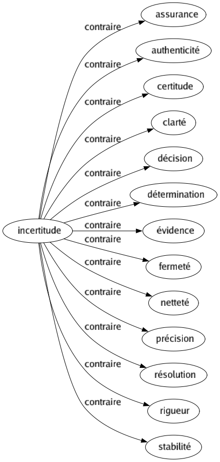 Contraire de Incertitude : Assurance Authenticité Certitude Clarté Décision Détermination Évidence Fermeté Netteté Précision Résolution Rigueur Stabilité 