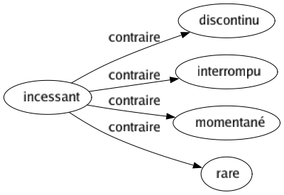 Contraire de Incessant : Discontinu Interrompu Momentané Rare 