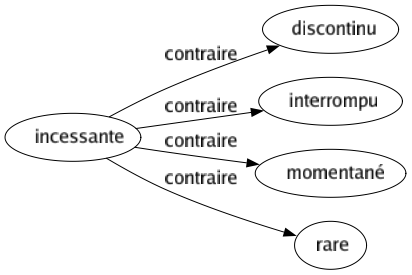 Contraire de Incessante : Discontinu Interrompu Momentané Rare 