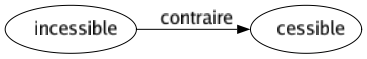 Contraire de Incessible : Cessible 