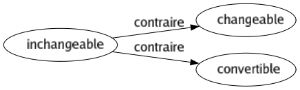 Contraire de Inchangeable : Changeable Convertible 