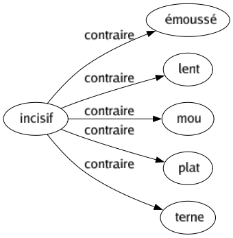 Contraire de Incisif : Émoussé Lent Mou Plat Terne 