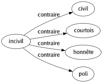 Contraire de Incivil : Civil Courtois Honnête Poli 