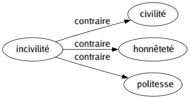 Contraire de Incivilité : Civilité Honnêteté Politesse 