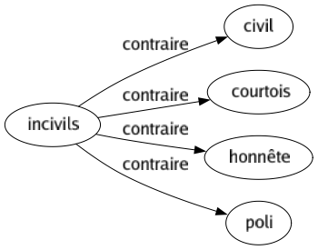 Contraire de Incivils : Civil Courtois Honnête Poli 