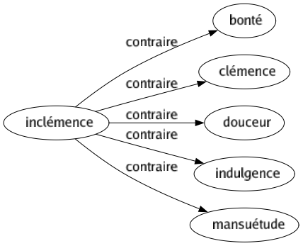 Contraire de Inclémence : Bonté Clémence Douceur Indulgence Mansuétude 
