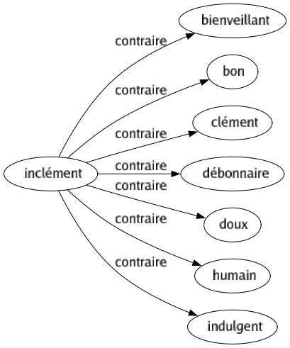 Contraire de Inclément : Bienveillant Bon Clément Débonnaire Doux Humain Indulgent 
