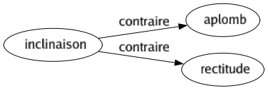 Contraire de Inclinaison : Aplomb Rectitude 