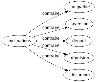 Contraire de Inclinations : Antipathie Aversion Dégoût Répulsion Désamour 