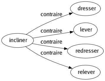 Contraire de Incliner : Dresser Lever Redresser Relever 