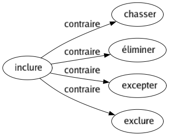 Contraire de Inclure : Chasser Éliminer Excepter Exclure 