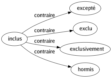 Contraire de Inclus : Excepté Exclu Exclusivement Hormis 