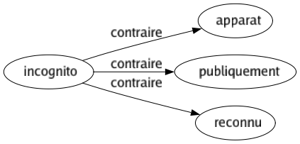 Contraire de Incognito : Apparat Publiquement Reconnu 
