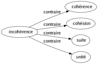 Contraire de Incohérence : Cohérence Cohésion Suite Unité 