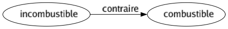 Contraire de Incombustible : Combustible 