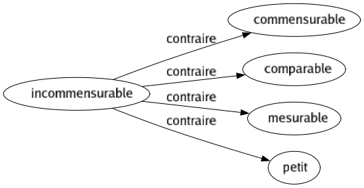 Contraire de Incommensurable : Commensurable Comparable Mesurable Petit 
