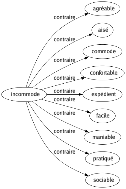 Contraire de Incommode : Agréable Aisé Commode Confortable Expédient Facile Maniable Pratiqué Sociable 