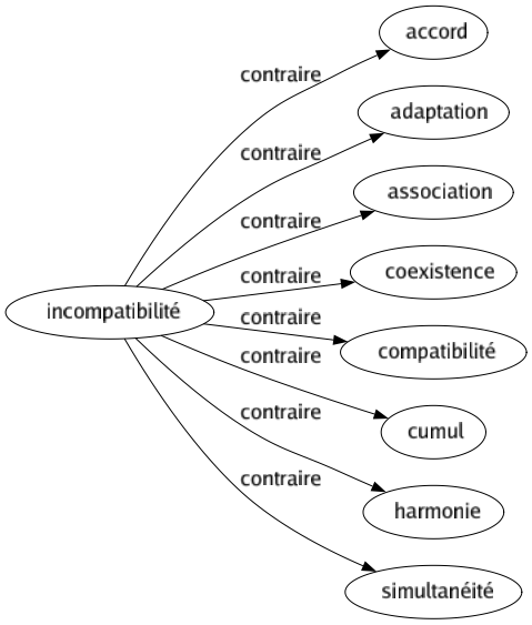 Contraire de Incompatibilité : Accord Adaptation Association Coexistence Compatibilité Cumul Harmonie Simultanéité 