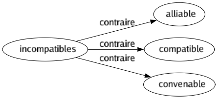 Contraire de Incompatibles : Alliable Compatible Convenable 