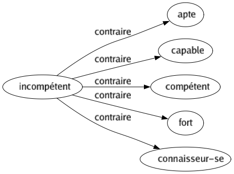 Contraire de Incompétent : Apte Capable Compétent Fort Connaisseur-se 