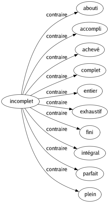 Contraire de Incomplet : Abouti Accompli Achevé Complet Entier Exhaustif Fini Intégral Parfait Plein 