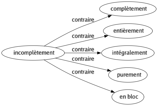 Contraire de Incomplètement : Complètement Entièrement Intégralement Purement En bloc 