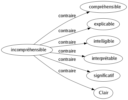 Contraire de Incompréhensible : Compréhensible Explicable Intelligible Interprétable Significatif Clair 