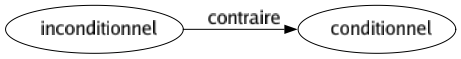 Contraire de Inconditionnel : Conditionnel 