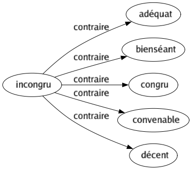 Contraire de Incongru : Adéquat Bienséant Congru Convenable Décent 