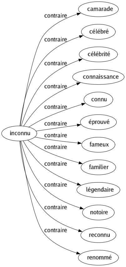 Contraire de Inconnu : Camarade Célébré Célébrité Connaissance Connu Éprouvé Fameux Familier Légendaire Notoire Reconnu Renommé 