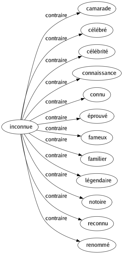 Contraire de Inconnue : Camarade Célébré Célébrité Connaissance Connu Éprouvé Fameux Familier Légendaire Notoire Reconnu Renommé 