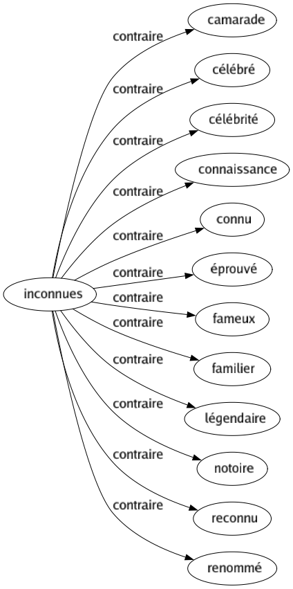 Contraire de Inconnues : Camarade Célébré Célébrité Connaissance Connu Éprouvé Fameux Familier Légendaire Notoire Reconnu Renommé 