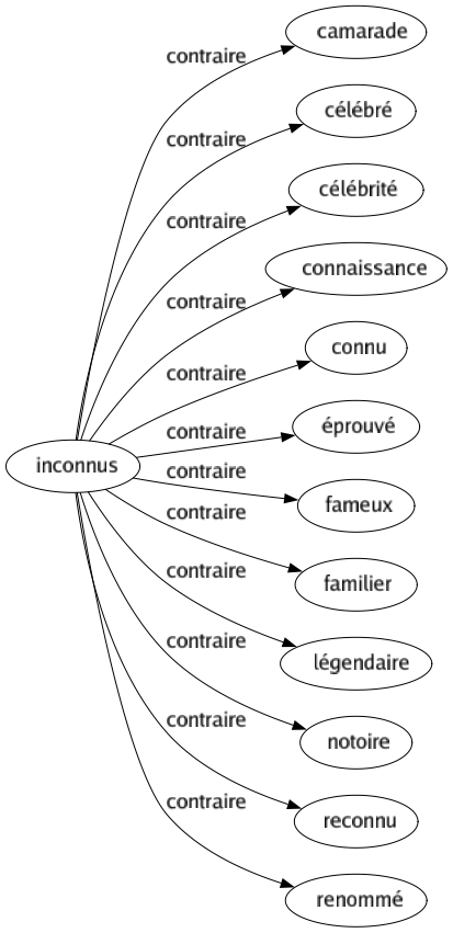 Contraire de Inconnus : Camarade Célébré Célébrité Connaissance Connu Éprouvé Fameux Familier Légendaire Notoire Reconnu Renommé 