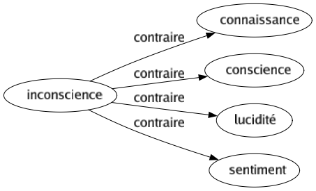 Contraire de Inconscience : Connaissance Conscience Lucidité Sentiment 