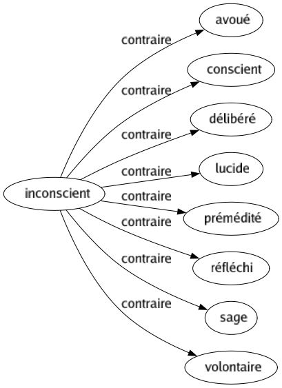 Contraire de Inconscient : Avoué Conscient Délibéré Lucide Prémédité Réfléchi Sage Volontaire 