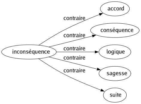 Contraire de Inconséquence : Accord Conséquence Logique Sagesse Suite 