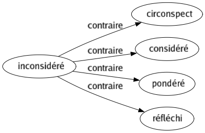 Contraire de Inconsidéré : Circonspect Considéré Pondéré Réfléchi 