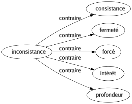 Contraire de Inconsistance : Consistance Fermeté Forcé Intérêt Profondeur 