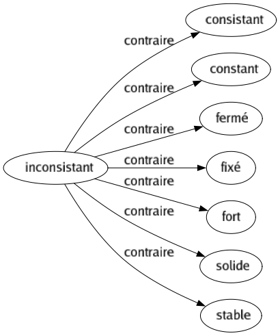 Contraire de Inconsistant : Consistant Constant Fermé Fixé Fort Solide Stable 